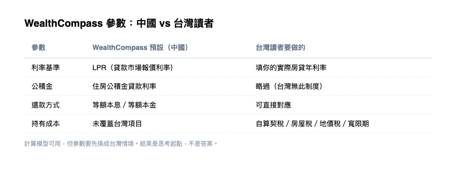 WealthCompass 中國vs台灣參數對照