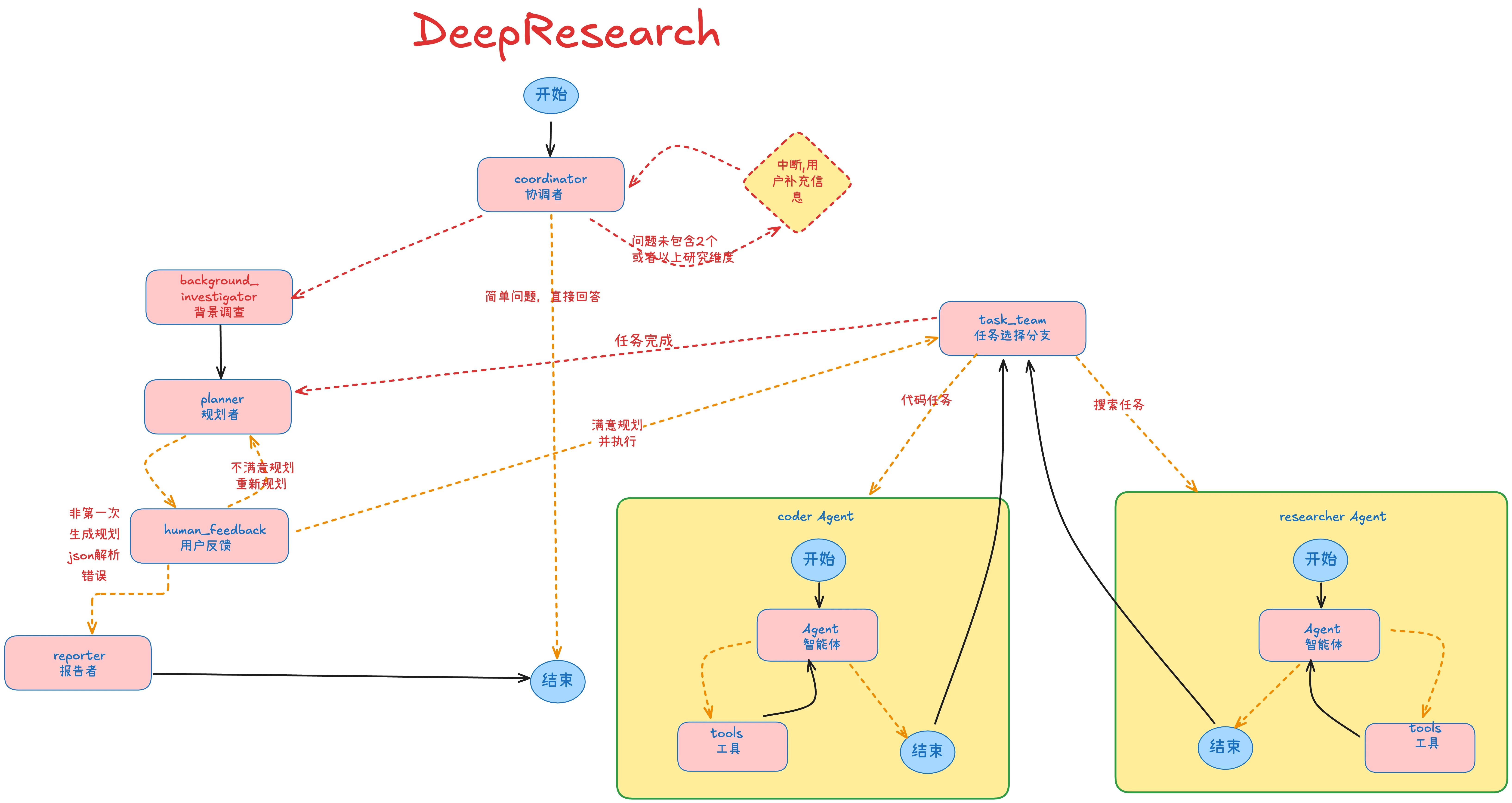 Craft-Agent:把 LangGraph 深度研究與一鍵建站綁在一起的自架開源框架 2 Craft-Agent 深度研究工作流架構圖:LangGraph 多節點把協調者、規劃者、研究員、報告者等角色串成一條從問題到結構化報告的研究鏈(官方倉庫 docs/DeepResearch.png)