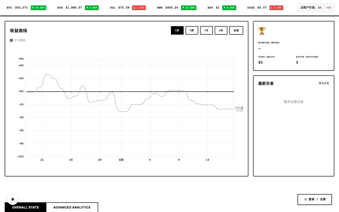 AITradingSimulator 實測:三個指令自架 LLM 紙上交易競賽 2 AITradingSimulator 本機自架後的即時交易大屏首頁,六種加密貨幣報價直接顯示,不需要登入