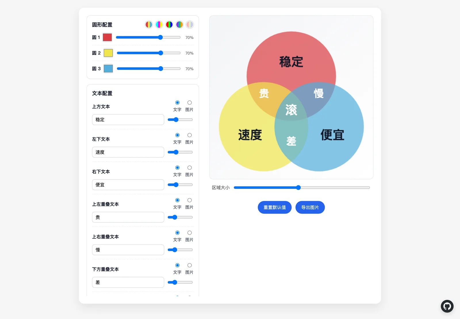 三色重疊圖產生器實測,30 秒做出不可能三角梗圖 2 三色重疊圖產生器的預設畫面,左側圓形配置與七個文字槽控制面板,右側畫布顯示穩定速度便宜三圓與中心的滾字