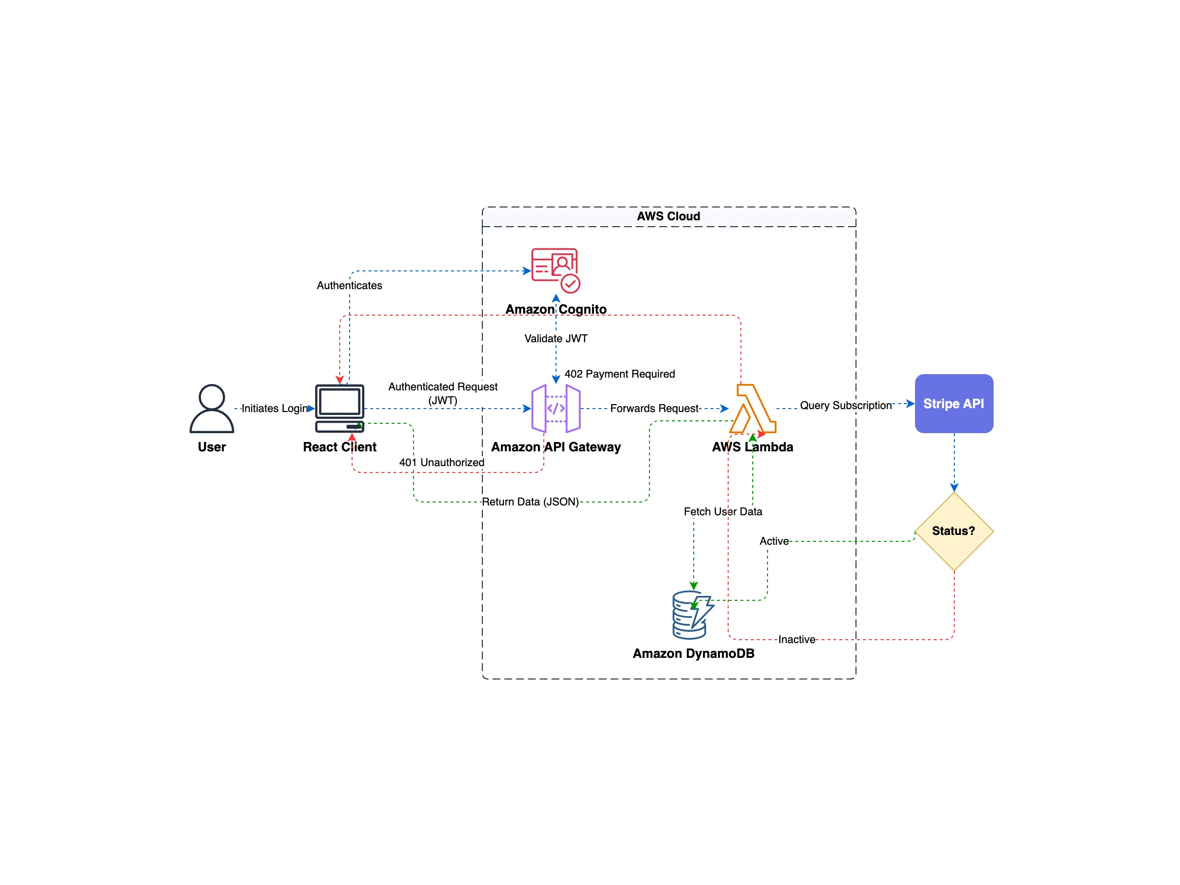 Next AI Draw.io:draw.io 的 AI fork,畫布在本機、生圖走雲端 2 Next AI Draw.io 官方示範:用 prompt 生成 AWS 認證流程的 draw.io 架構圖
