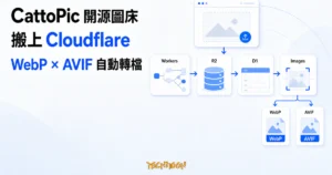 TechMoon 精選圖｜CattoPic 開源自架圖床，以 R2、D1、Workers、Images 四張抽象服務卡呈現圖片上傳、索引、儲存與 WebP／AVIF 自動轉檔流程。