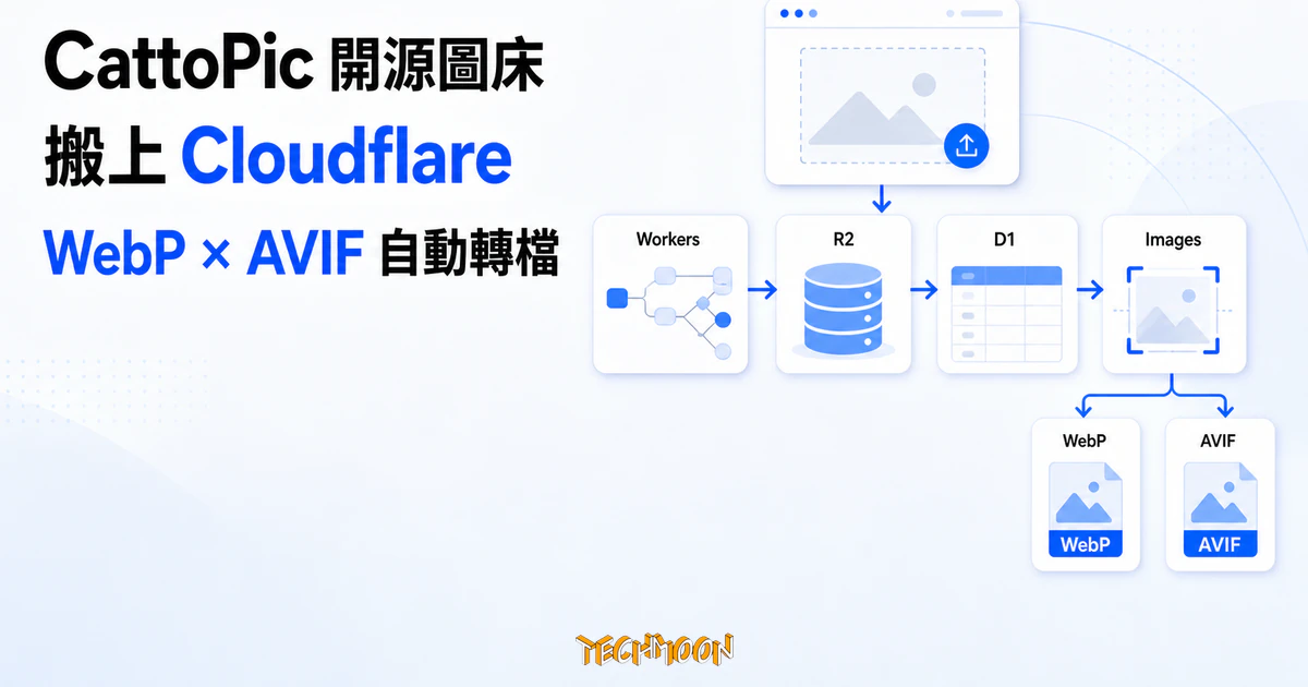 CattoPic 開源圖床自架解析:自動轉檔綁 Cloudflare Images,成本與授權先看清楚 1 TechMoon 精選圖|CattoPic 開源自架圖床,以 R2、D1、Workers、Images 四張抽象服務卡呈現圖片上傳、索引、儲存與 WebP/AVIF 自動轉檔流程。