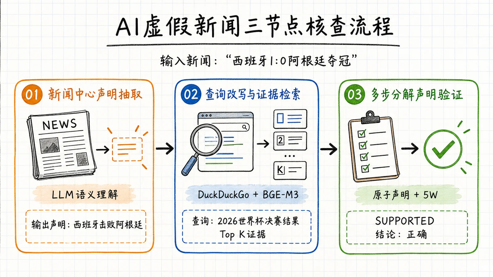 AI Fake News Detector 開源假新聞查核工具,證據不足就回無法驗證 3 官方手繪流程圖:聲明抽取、證據檢索、多步驗證三個節點的輸入與產出