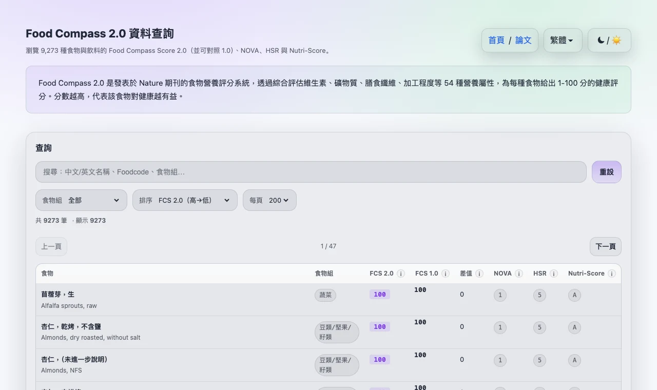 Food Compass 2.0 食物評分查詢工具:分數怎麼讀、台灣飲食有哪些死角 2 Food Compass 2.0 資料查詢工具首頁,顯示 9273 項食物的評分資料表與搜尋框