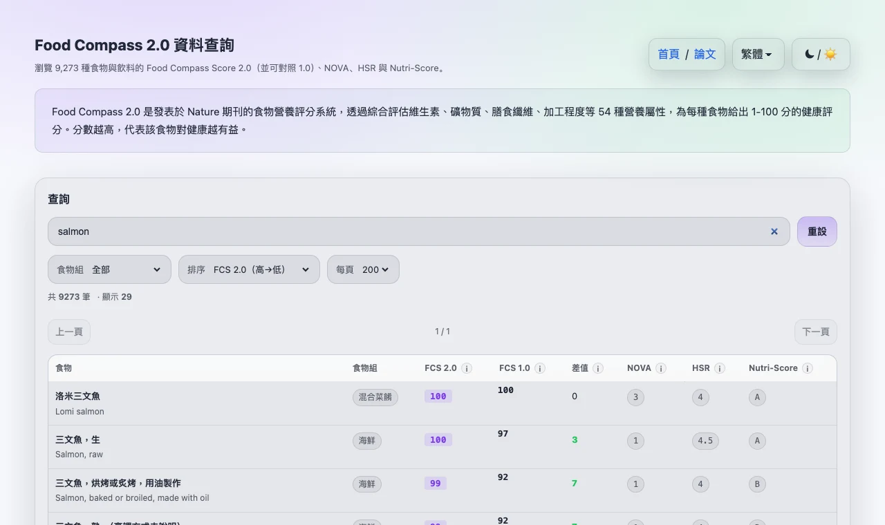 Food Compass 2.0 食物評分查詢工具:分數怎麼讀、台灣飲食有哪些死角 3 搜尋鮭魚顯示 FCS 滿分 100、NOVA 加工程度 1、HSR 星級與 Nutri-Score 四套評分並排