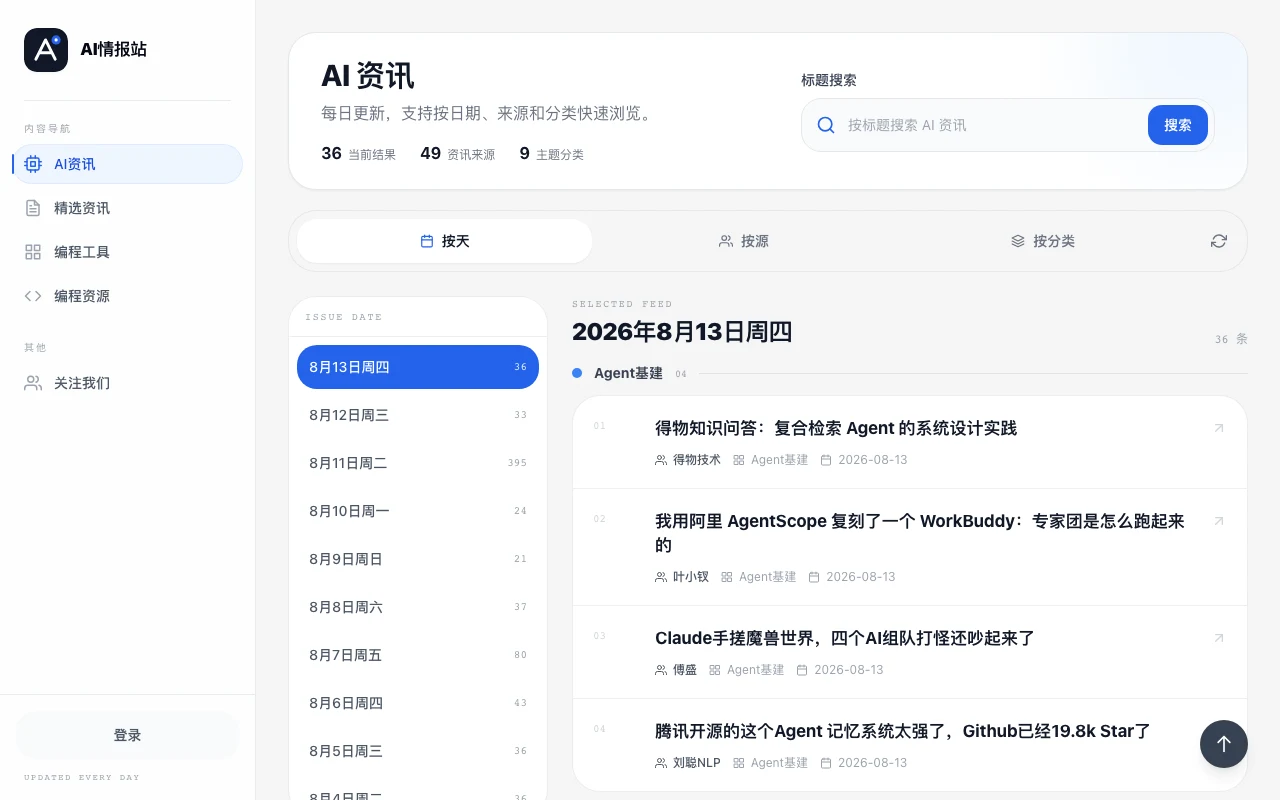 AI情報站 devmaster.cn 把 49 個技術公眾號的 AI 開發消息整理成每日 Feed 2 AI情報站 devmaster.cn 首頁的每日 AI 開發消息 Feed 畫面,左側為日期與來源計數