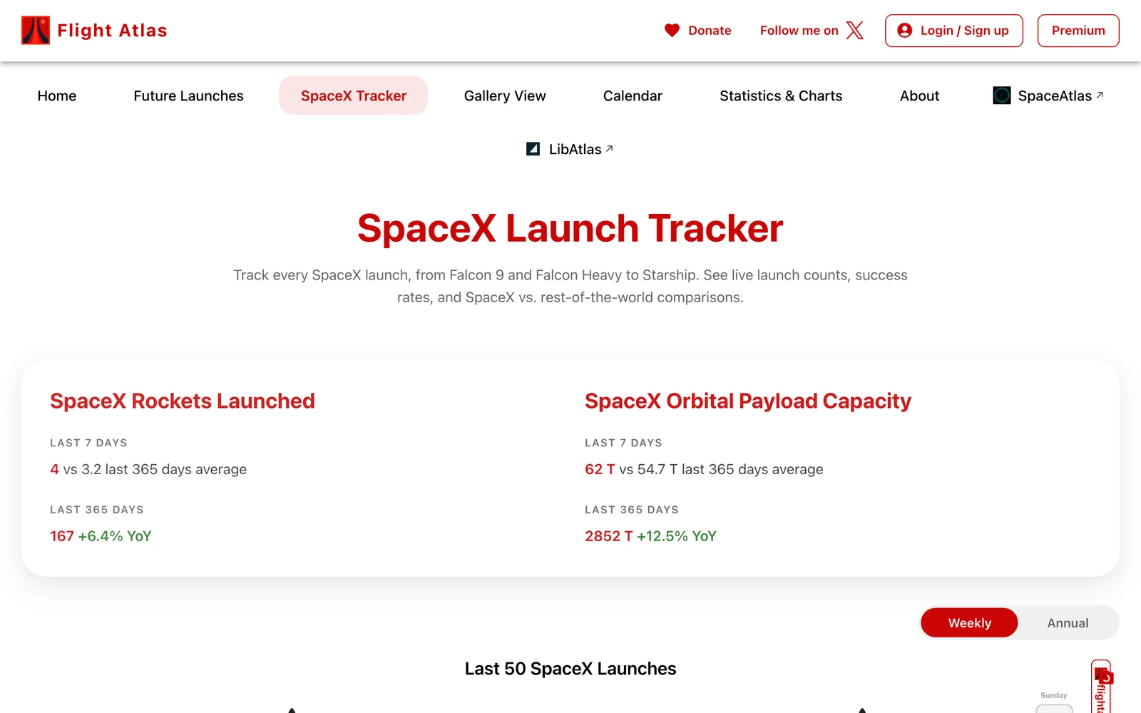 火箭發射資料庫 Flight Atlas,免費查 1957 年來每次發射 3 Flight Atlas 的 SpaceX Tracker 頁面截圖,顯示 SpaceX 每週發射次數長條圖,以及 SpaceX 對全世界的年度累積發射對比曲線