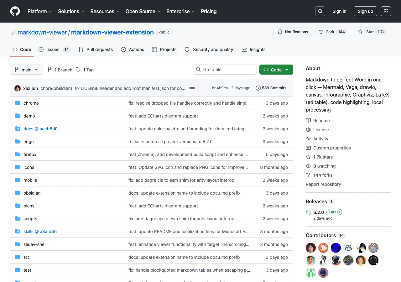Markdown Viewer:把 Markdown 匯出成 Word 的開源擴充,圖表與 LaTeX 公式一起保留 3 GitHub 上 markdown-viewer/markdown-viewer-extension 倉庫頁面,顯示 1.7k 星與 5.2.0 版本