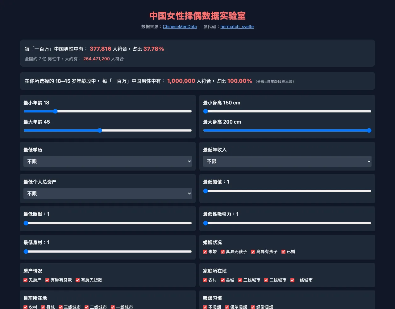 hermatch 開源工具實測:一組擇偶條件把百萬人篩到剩多少人 2 hermatch 網頁版預設狀態,顯示每一百萬名男性中 377,816 人符合、佔比 37.78%、全國約 2.64 億人