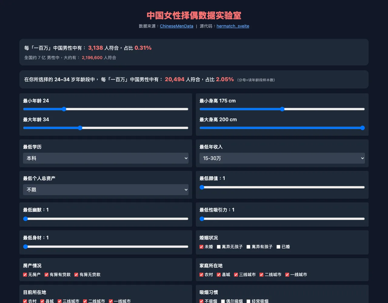 hermatch 開源工具實測:一組擇偶條件把百萬人篩到剩多少人 3 hermatch 設定 24 到 34 歲、175 公分、大學以上、年收 15 萬人民幣、未婚、不吸菸後,顯示每百萬剩 3,138 人、佔比 0.31%