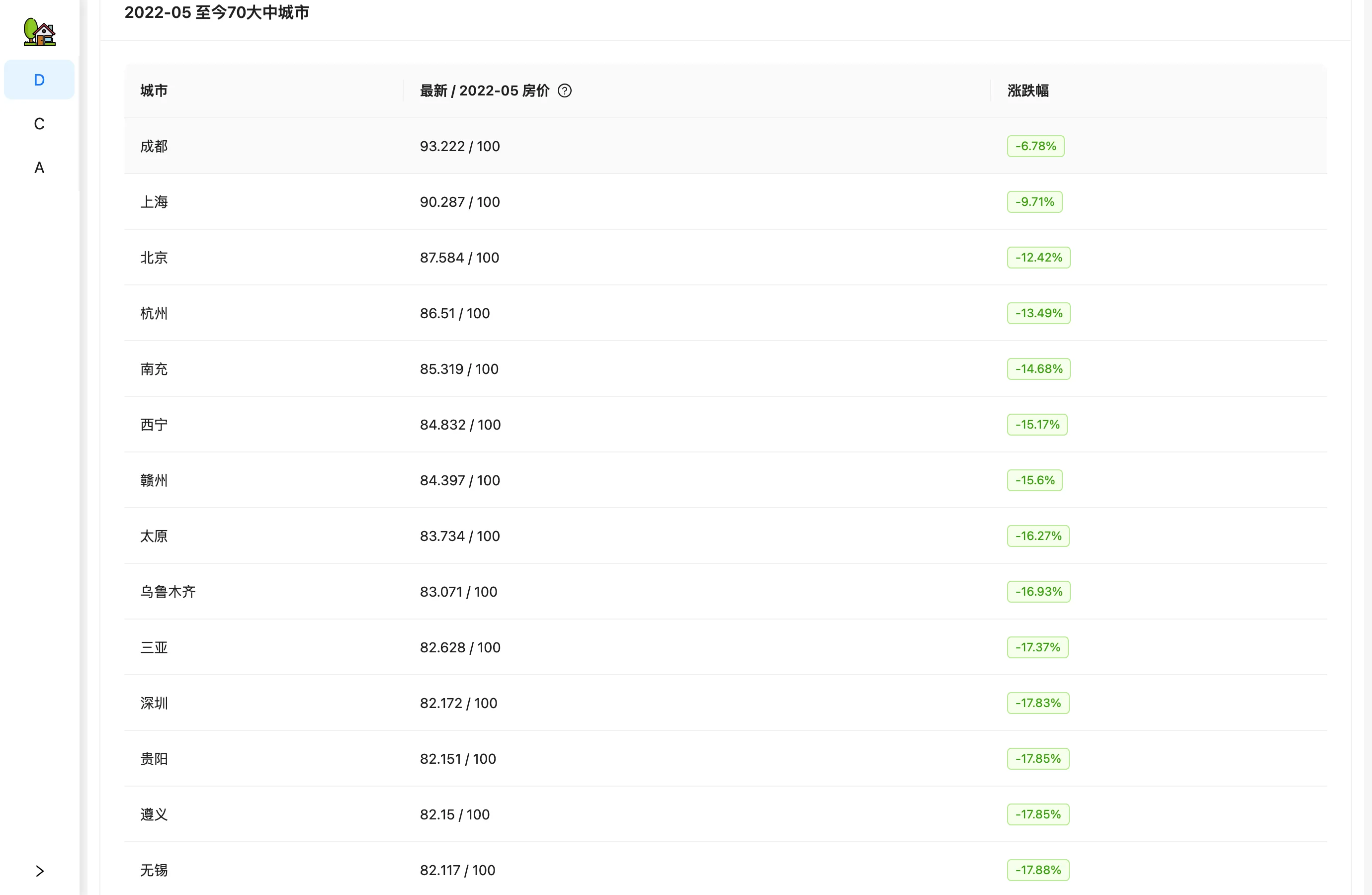 購房指北的 70 城排行表，成都 -6.8% 至唐山 -29.6% 的累積漲跌幅