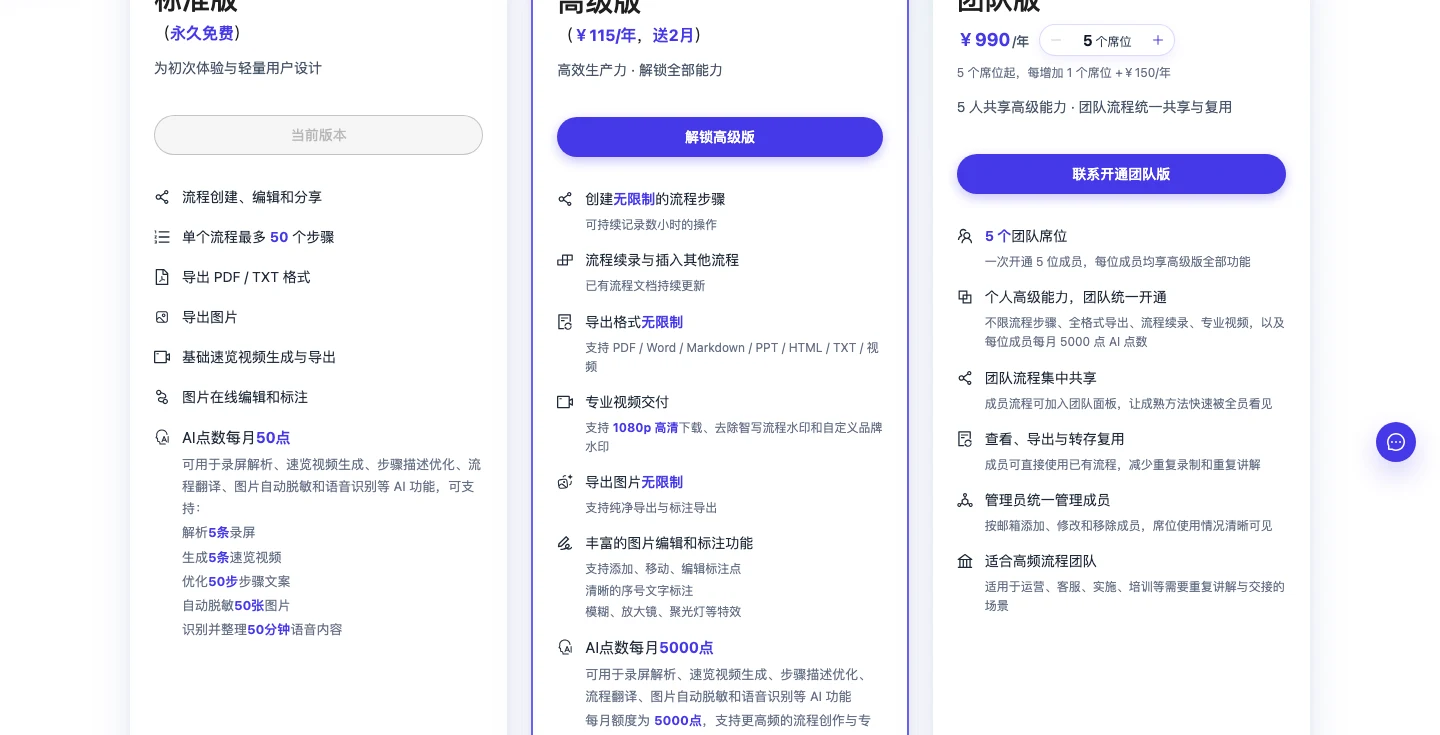 智寫流程操作錄製工具:把網頁步驟自動錄成圖文教學 3 智寫流程定價頁的三張方案卡:標準版永久免費含單流程 50 步與每月 50 點 AI 額度,高級版人民幣 115 元一年,團隊版 990 元一年含 5 個席位