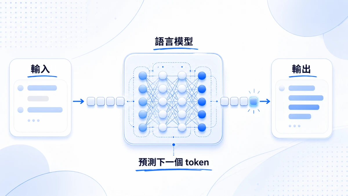 什麼是 ChatGPT?對話式 AI 助理的定義、原理到 GPT-5.6 演進 2 ChatGPT 運作原理示意圖:使用者輸入文字後,語言模型逐字預測下一個 token,再組成完整回答