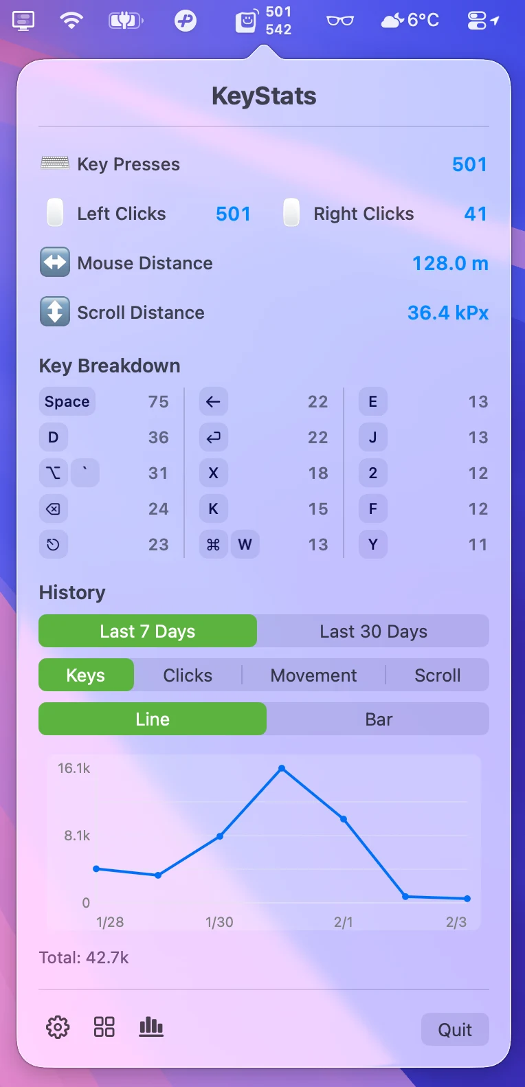 KeyStats:開源 macOS 選單列鍵鼠計數器,原始碼證實只記次數但藏了一條遙測 2 KeyStats macOS 選單列顯示鍵盤與滑鼠點擊次數的介面截圖