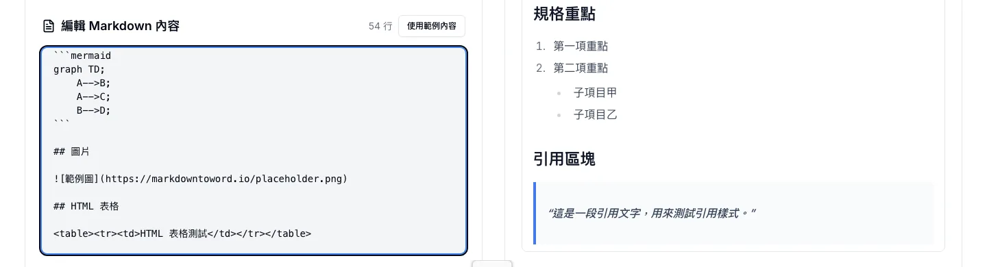 markdowntoword.io 繁中版轉換器畫面：左側 Markdown 編輯器貼入測試文件，右側即時預覽已渲染出標題與內容