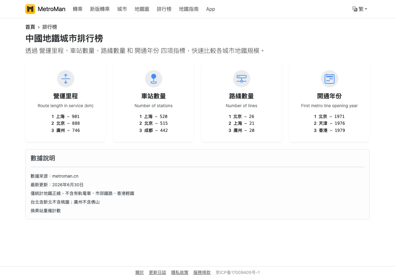 MetroMan 地鐵通:把台北、港澳與中國地鐵收進同一張時刻表 4 MetroMan 地鐵通的中國地鐵城市排行榜頁,以里程、車站數、路線數與開通年份四項指標排名