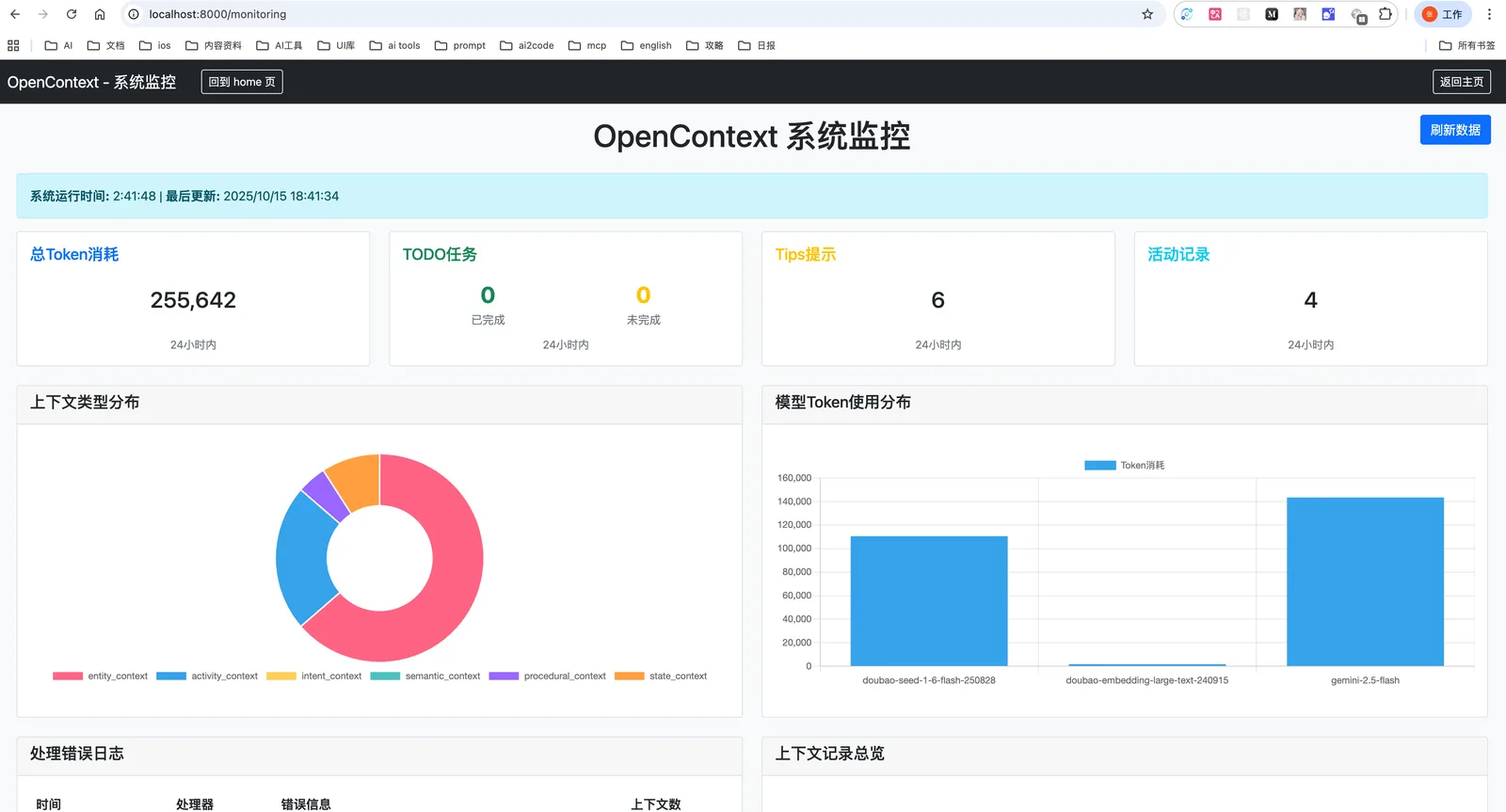 MineContext 後端除錯後台的 token 用量統計頁，顯示 24 小時用量卡、每小時用量曲線（尖峰小時 255,642 token）、各模型用量長條圖與上下文類型分佈圓餅圖