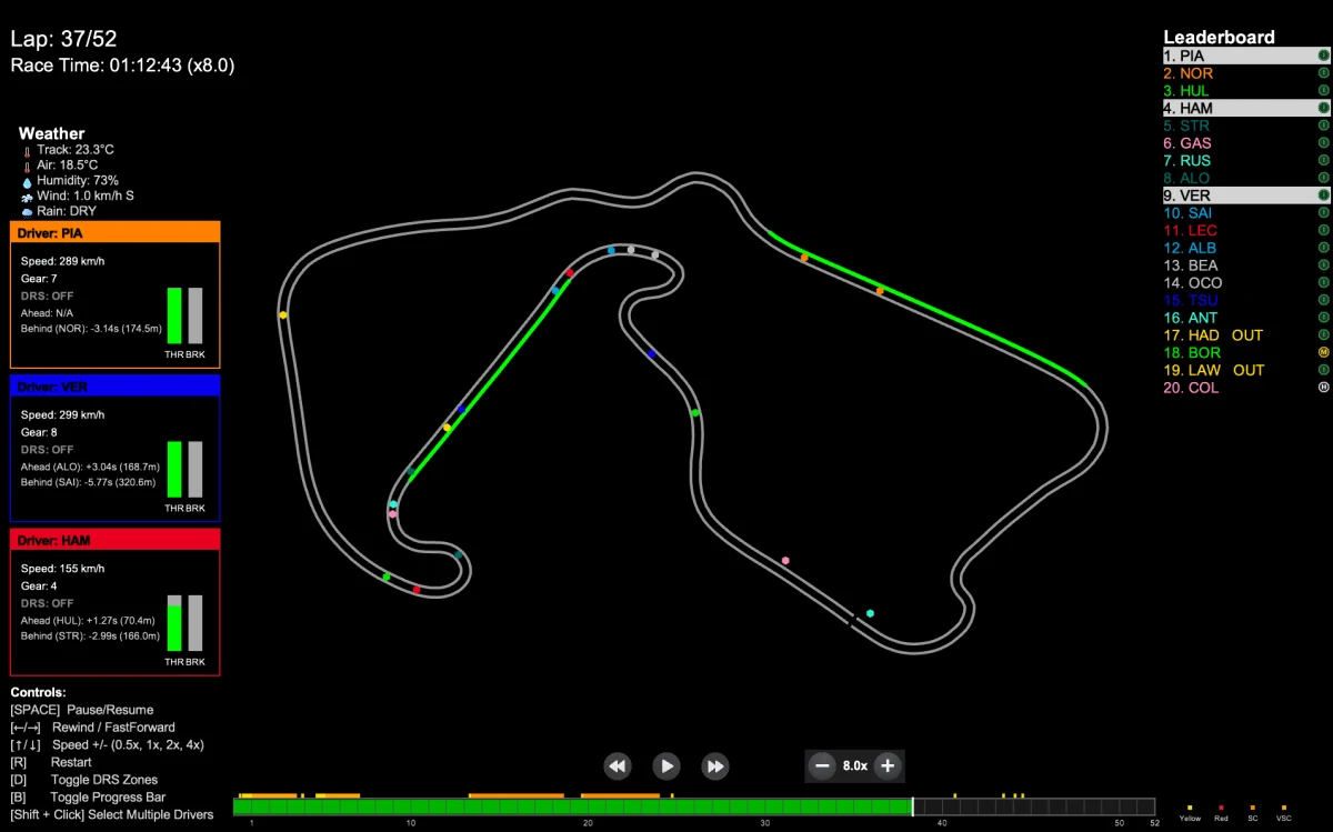 F1 Race Replay:用 Python 把 F1 遙測重播成互動賽道動畫的開源桌面工具 2 F1 Race Replay 比賽重播視覺化預覽,俯視賽道上各車手位置與排行榜