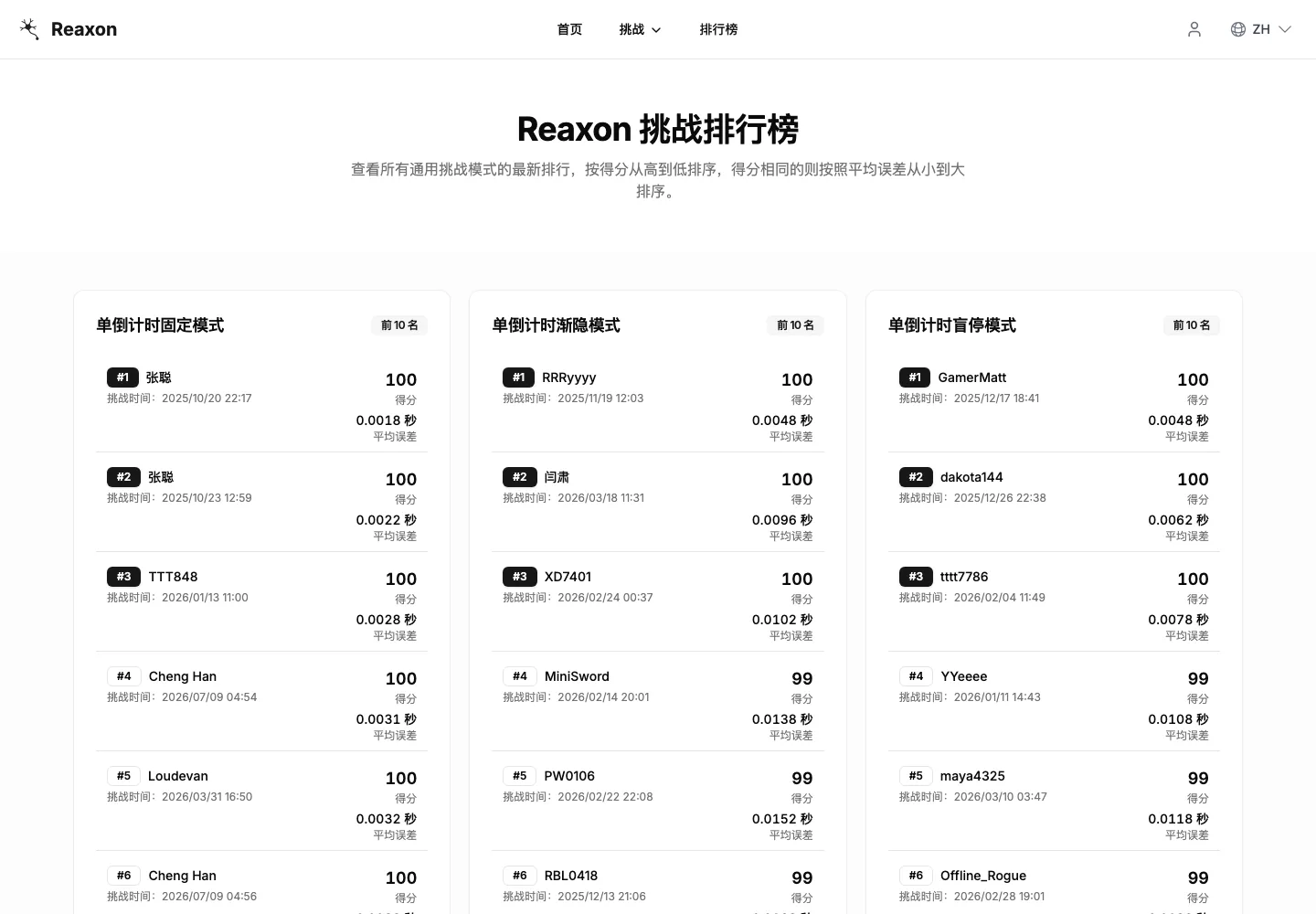 Reaxon 反應速度遊戲實測:誤差幾毫秒得幾分,算給你看 4 Reaxon 挑戰排行榜頁面,列出單倒計時固定、漸隱、盲停等六種模式的前 10 名,榜首皆為 100 分並標示平均誤差
