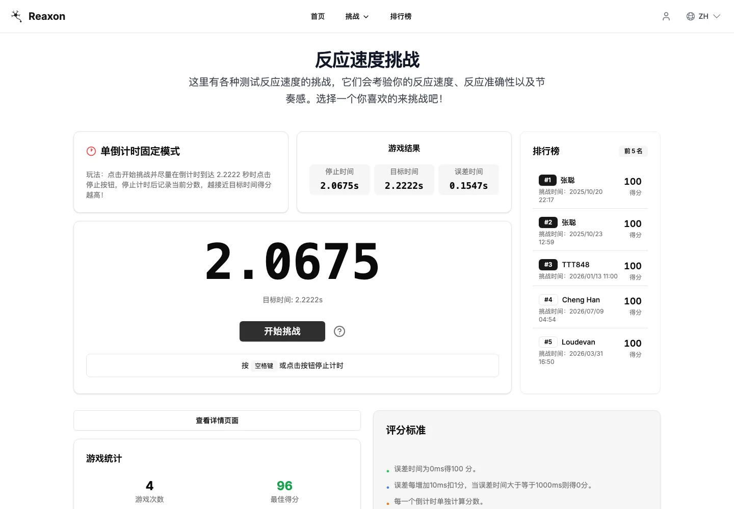 Reaxon 反應速度遊戲實測:誤差幾毫秒得幾分,算給你看 2 Reaxon 單倒計時固定模式實測畫面,遊戲結果顯示停止時間 2.0675 秒、誤差 0.1547 秒,側欄統計為遊戲次數 4、最佳得分 96