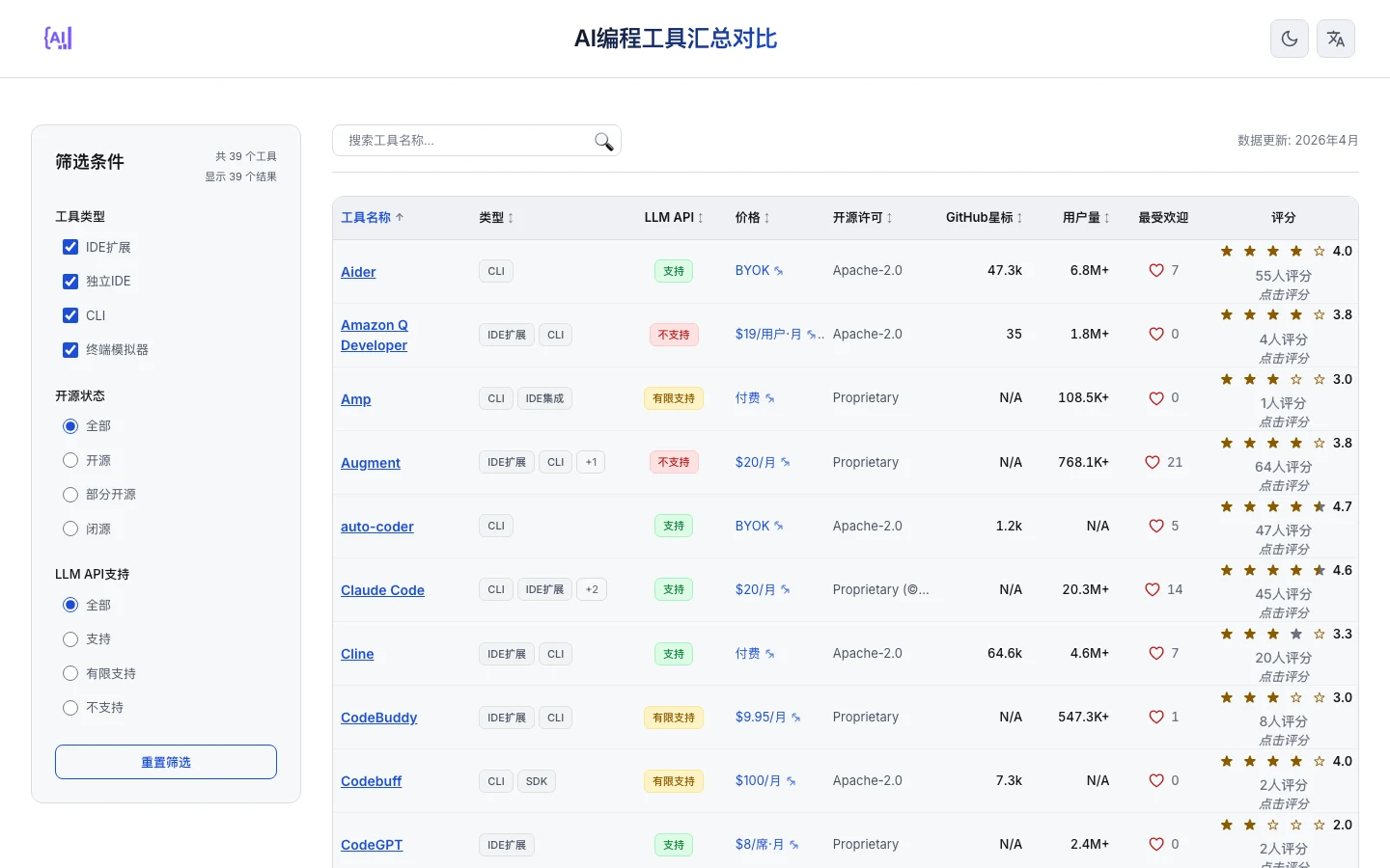 rysonai 官網首頁的 AI coding 工具對比表，上方可依工具類型、開源狀態與 LLM API 支援篩選 39 款工具