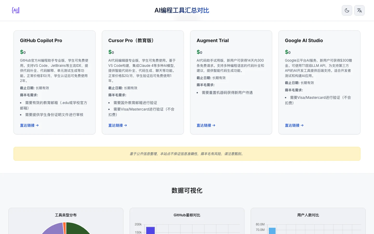 rysonai 優惠快訊區列出四條標價 0 元的學生與試用方案，包含 GitHub Copilot Pro、Cursor 教育版與 Augment 試用