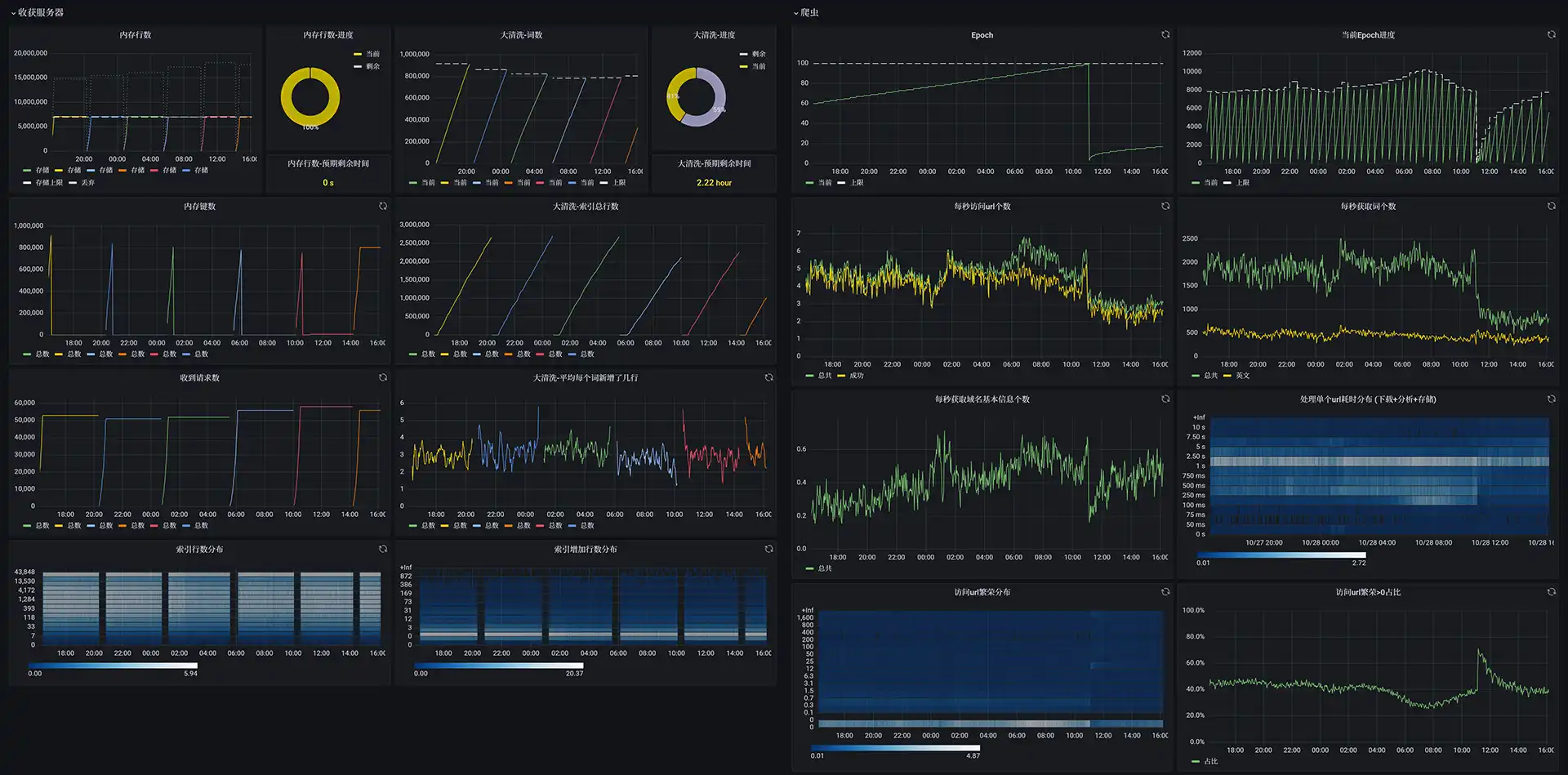 sese-engine 附贈的 Grafana 儀表板範例，以多個面板呈現爬蟲速度、佇列長度與記憶體用量等即時指標