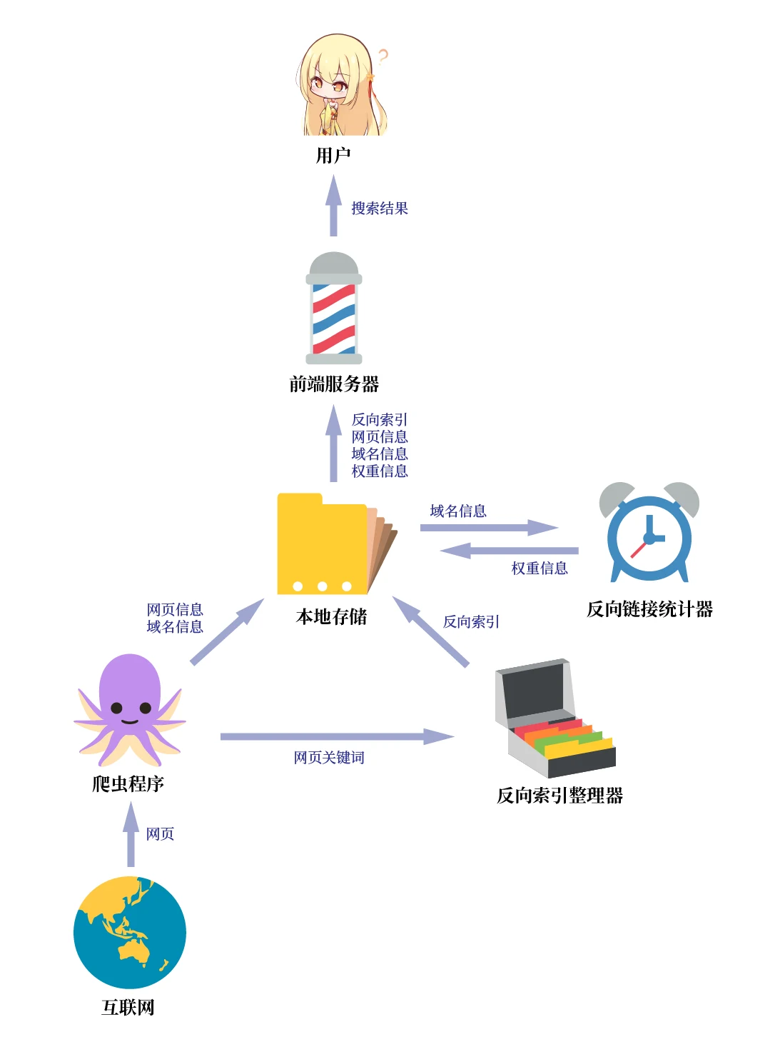 sese-engine 官方設計文件的架構圖，畫出爬蟲、反向索引整理器、反向連結統計器、本地儲存、前端伺服器與使用者的關係
