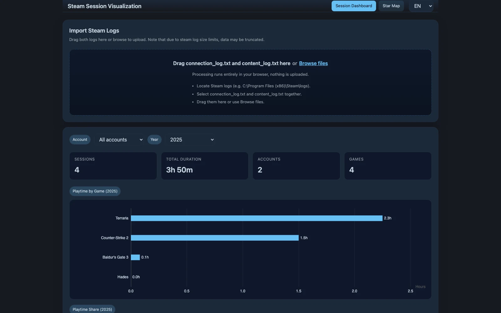 Steam 遊戲時數視覺化實測:把客戶端日誌攤成一年作息熱力圖 2 Steam Log Visualizer 儀表板截圖:合成日誌載入後顯示 Sessions 4、總時數 3h 50m、Accounts 2、Games 4 與各遊戲時數圖表