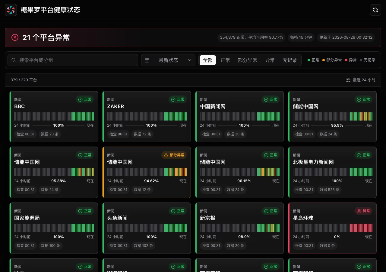 糖果夢熱榜實測:379 個平台熱榜收進一頁,還各自附 RSS 2 糖果夢熱榜狀態頁顯示 379 個平台的健康狀態與可用率