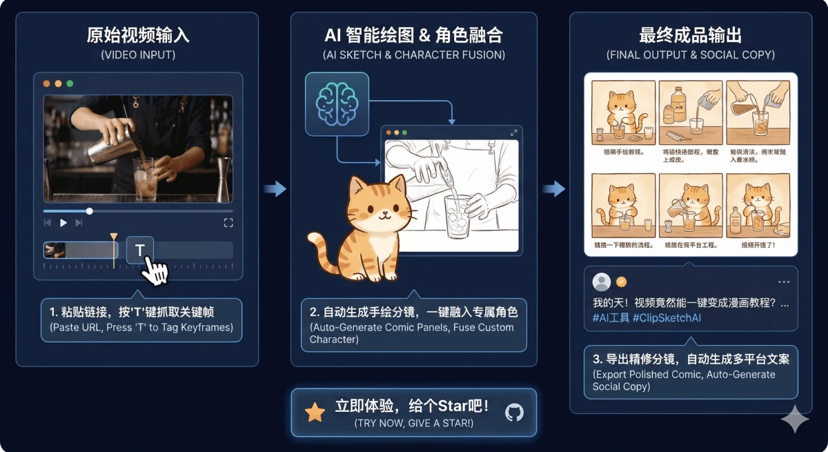 ClipSketch AI 官方工作流程圖，呈現從匯入影片、標記畫面到 AI 產出分鏡與文案的各個階段