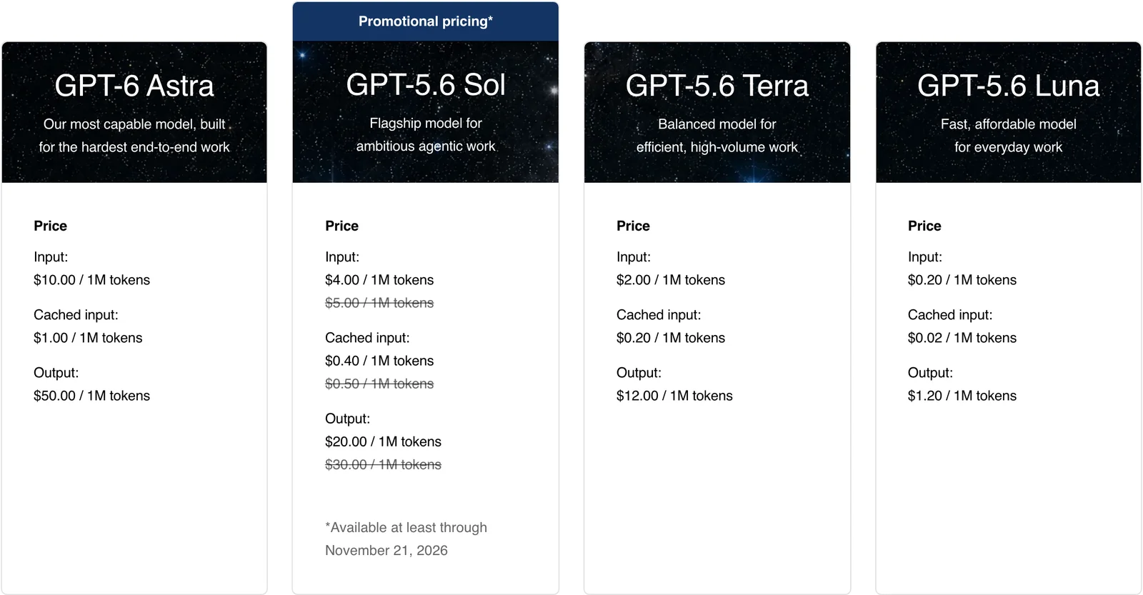 GPT-6 Sol 距離發布還有多遠?把傳聞和可核對的跡象分開看 4 OpenAI API 定價頁的模型分區,GPT-6 僅 Astra、GPT-5.6 系列三行定位