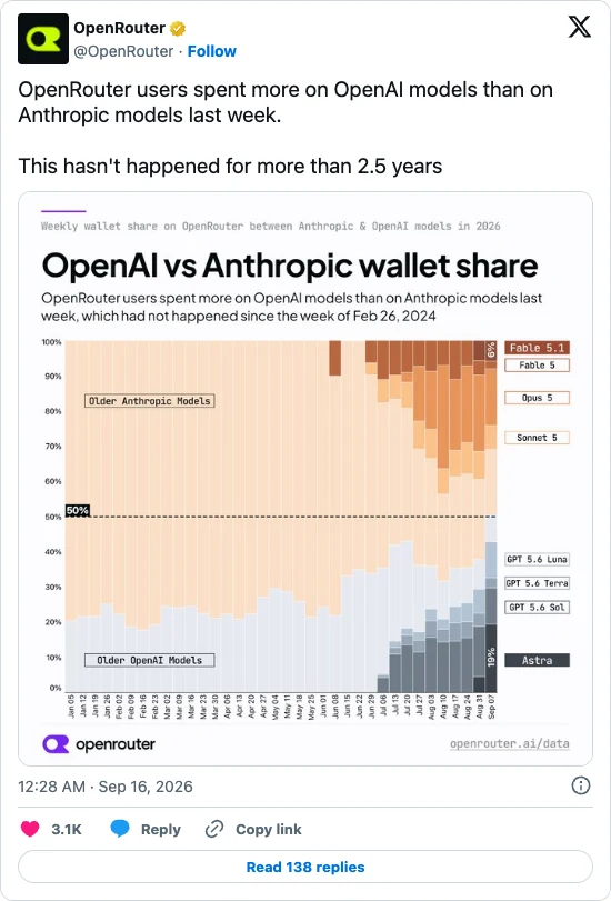 OpenRouter 官方 X 貼文：OpenRouter 使用者上週花在 OpenAI 模型上的錢超過 Anthropic 模型，這種事已超過兩年半沒發生過，內嵌每週錢包份額堆疊圖