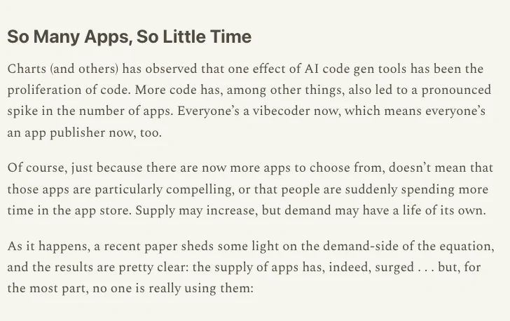 AI 做的 App 為什麼沒人用?NBER 研究量出瓶頸在出貨 3 a16z 圖表週刊 So Many Apps So Little Time 段落截圖