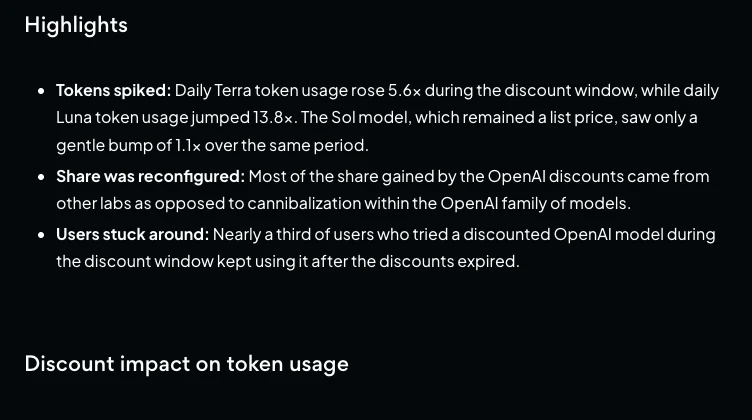 OpenRouter 官方部落格 GPT 5.6 折扣研究重點：折扣期間 Terra 每日 token 量成長 5.6 倍、Luna 成長 13.8 倍，增益多數來自其他實驗室，約三分之一嘗試者折扣結束後續用