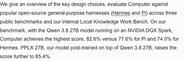 Perplexity 研究文件基準段落原文：在 53 項知識工作任務的 Local Knowledge Work Bench 上，Qwen 3.8 27B 搭配 Computer harness 拿 82.6%，高於 Pi 的 77.6% 與 Hermes 的 74.0%，後訓練的 PPLX 27B 提升至 85.4%，量測平台為 NVIDIA DGX Spark