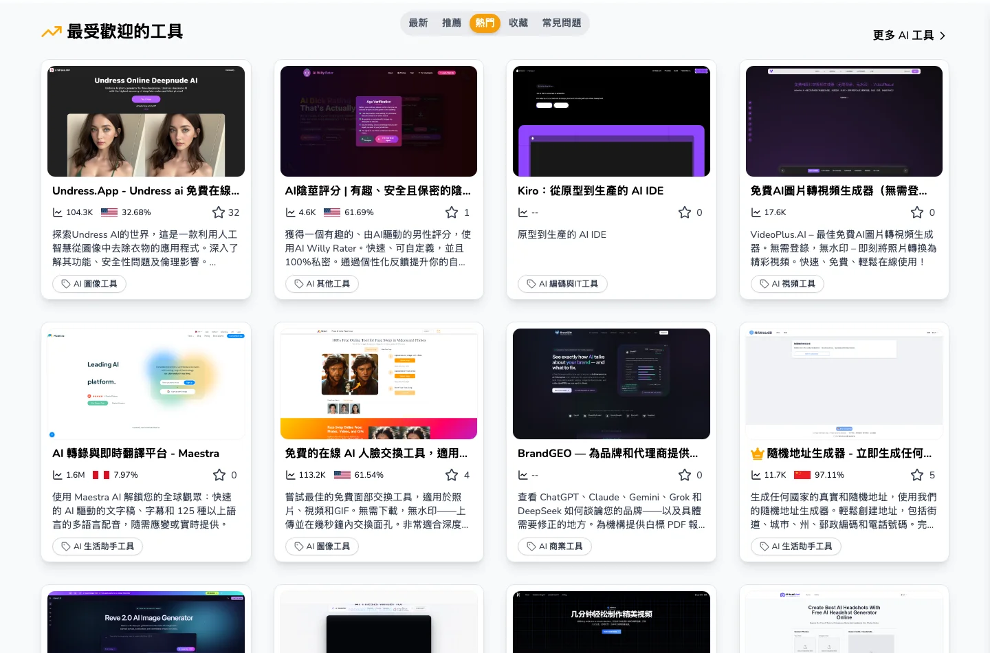 AI NavHub 免費 AI 工具目錄,把搜尋起點和推薦榜單分開用 2 AI NavHub 繁中首頁最受歡迎的工具區塊,第一名為 Undress.App 卡片標示 104.3K 造訪與 32.68% 成長,其後為多張工具卡片,卡片上均無資料來源標註