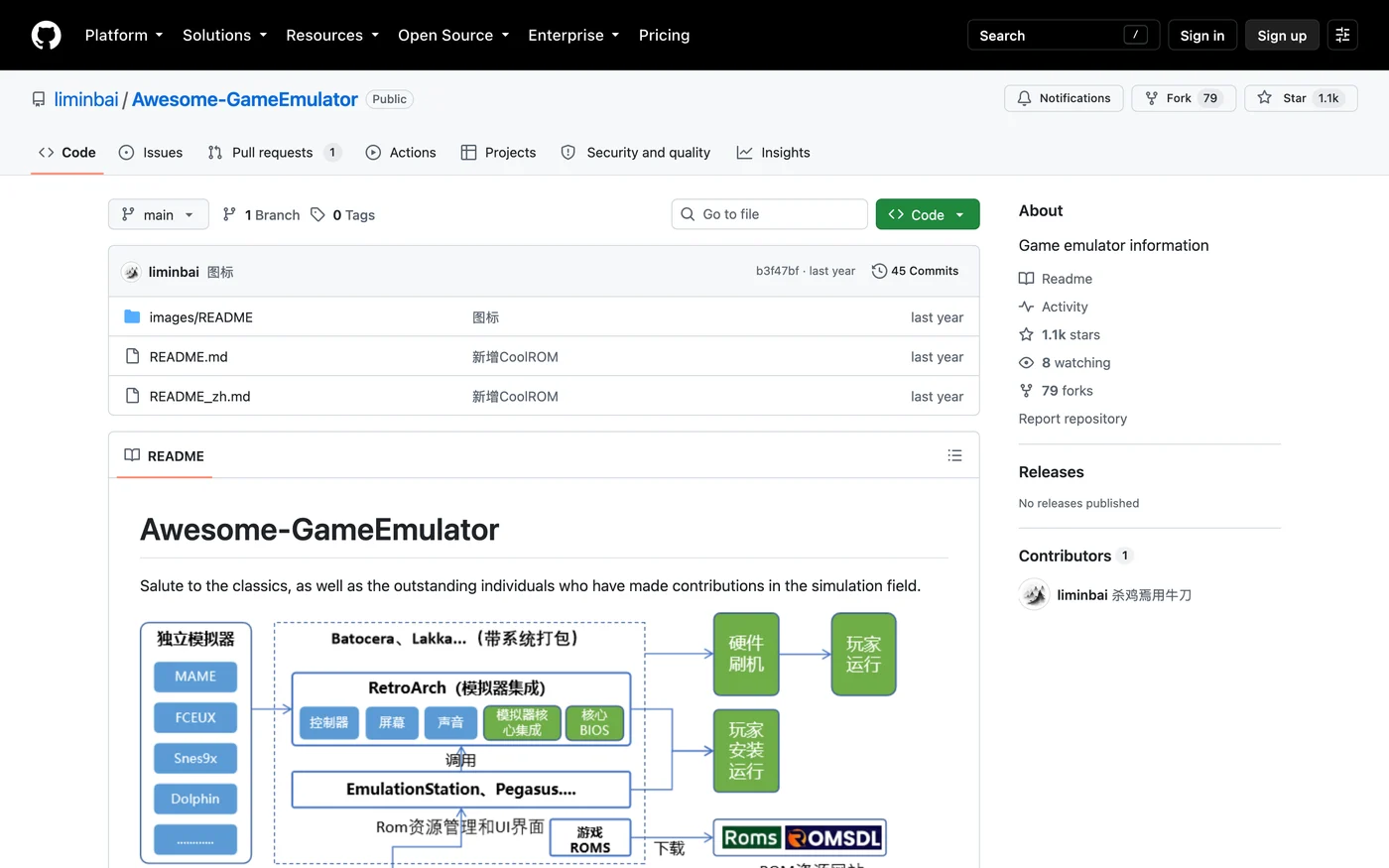 遊戲模擬器清單 Awesome-GameEmulator,照用前先分清死活 2 Awesome-GameEmulator 的 GitHub 儲存庫頁面,顯示 1.1k 星、79 fork、單一貢獻者,README 開頭是致敬文字與一張模擬器生態架構圖