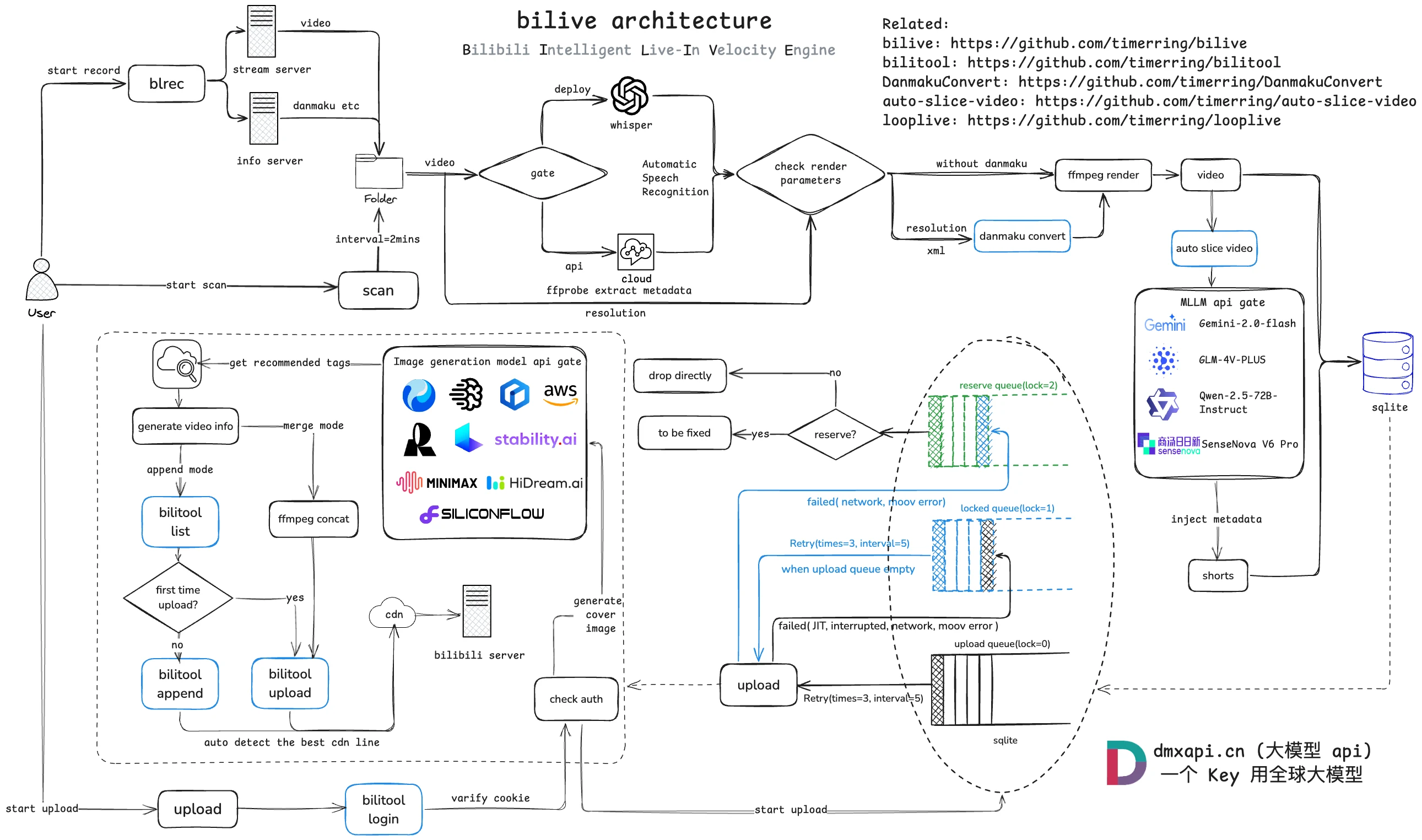 Bilive 開源 B 站直播錄製管線,從錄影、燒彈幕到投稿全自動 3 Bilive 專案官方架構流程圖,展示錄製、掃描、彈幕轉換、渲染到上傳的管線節點
