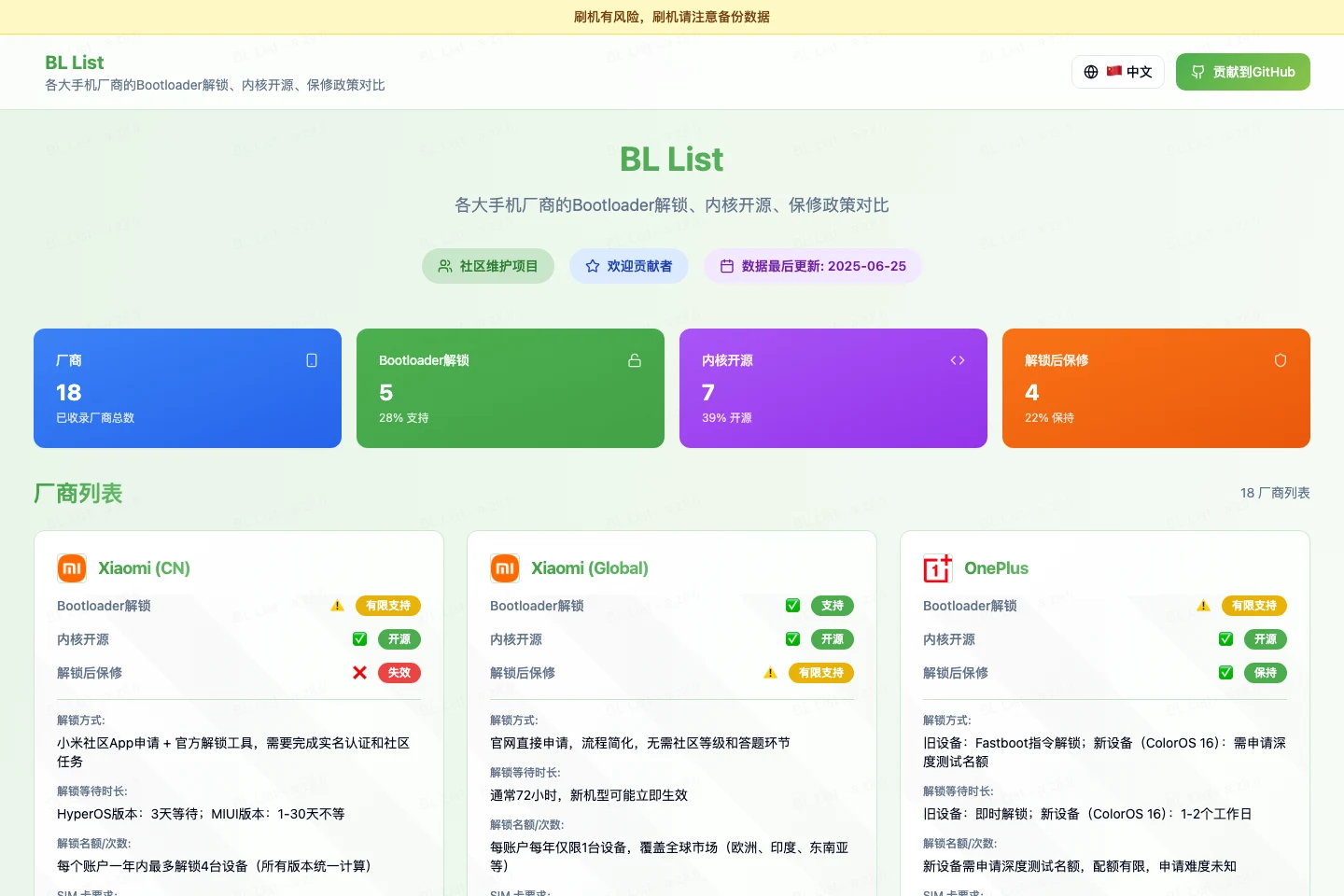 BL List 刷機對照表:18 個條目的解鎖與保固一次看清 2 BL List 網站首頁統計卡,顯示 18 家廠商中解鎖支援 5 家、核心開源 7 家、保固保留 4 家