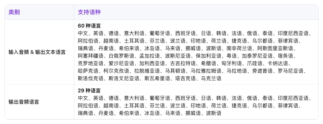 Qwen3.8-LiveTranslate 發表:同傳延遲 2.3 秒,分得清誰在說話 3 Qwen 官方部落格的支援語種表截圖,輸入音訊與輸出文字語言共 60 種,輸出音訊語言 29 種,兩欄完整語言清單並列