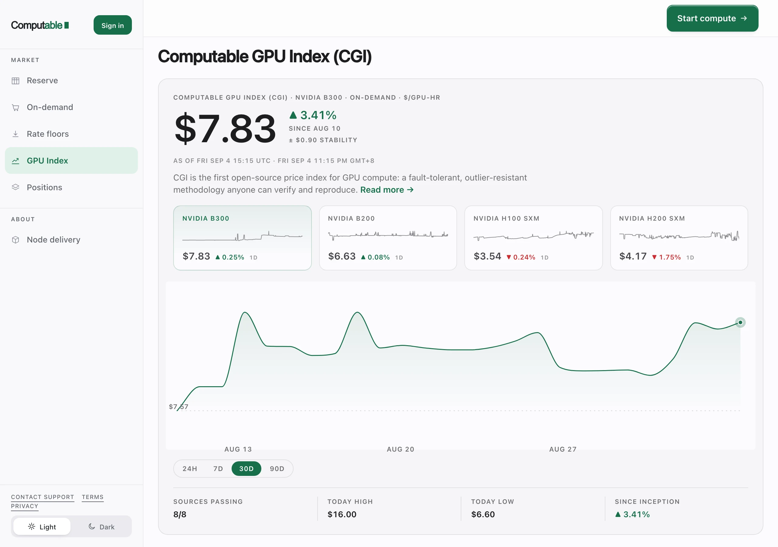 Computable GPU Index 開源 GPU 租賃價格指數,把報價對上公開行情 2 Computable GPU Index 官方看板,四張 GPU 卡片顯示 B300 7.83、B200 6.63、H100 3.54、H200 4.17 美元,下方為 30 天走勢圖與今日最高最低價統計