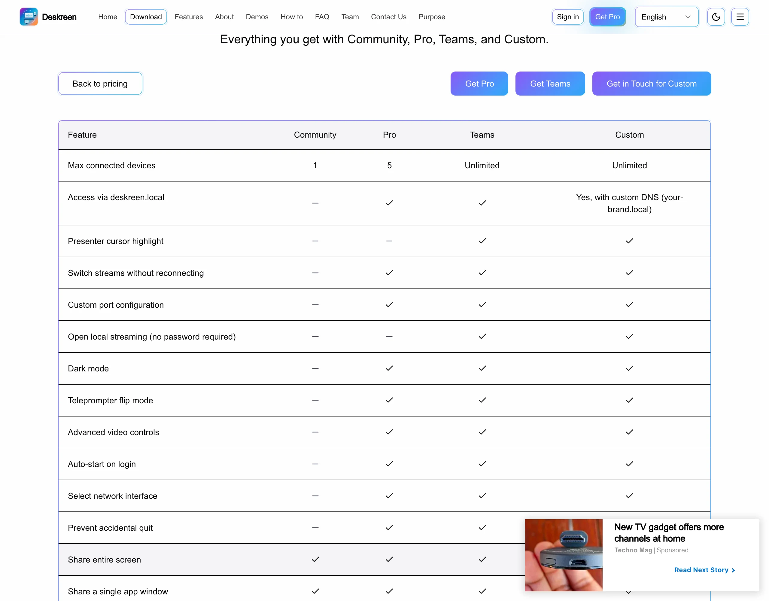 Deskreen 官方功能比較表截圖，欄位為 Feature、Community、Pro、Teams、Custom，顯示 Community 版最大連線裝置數為 1、Pro 為 5、Teams 無限，提詞器翻轉模式 Community 欄為空