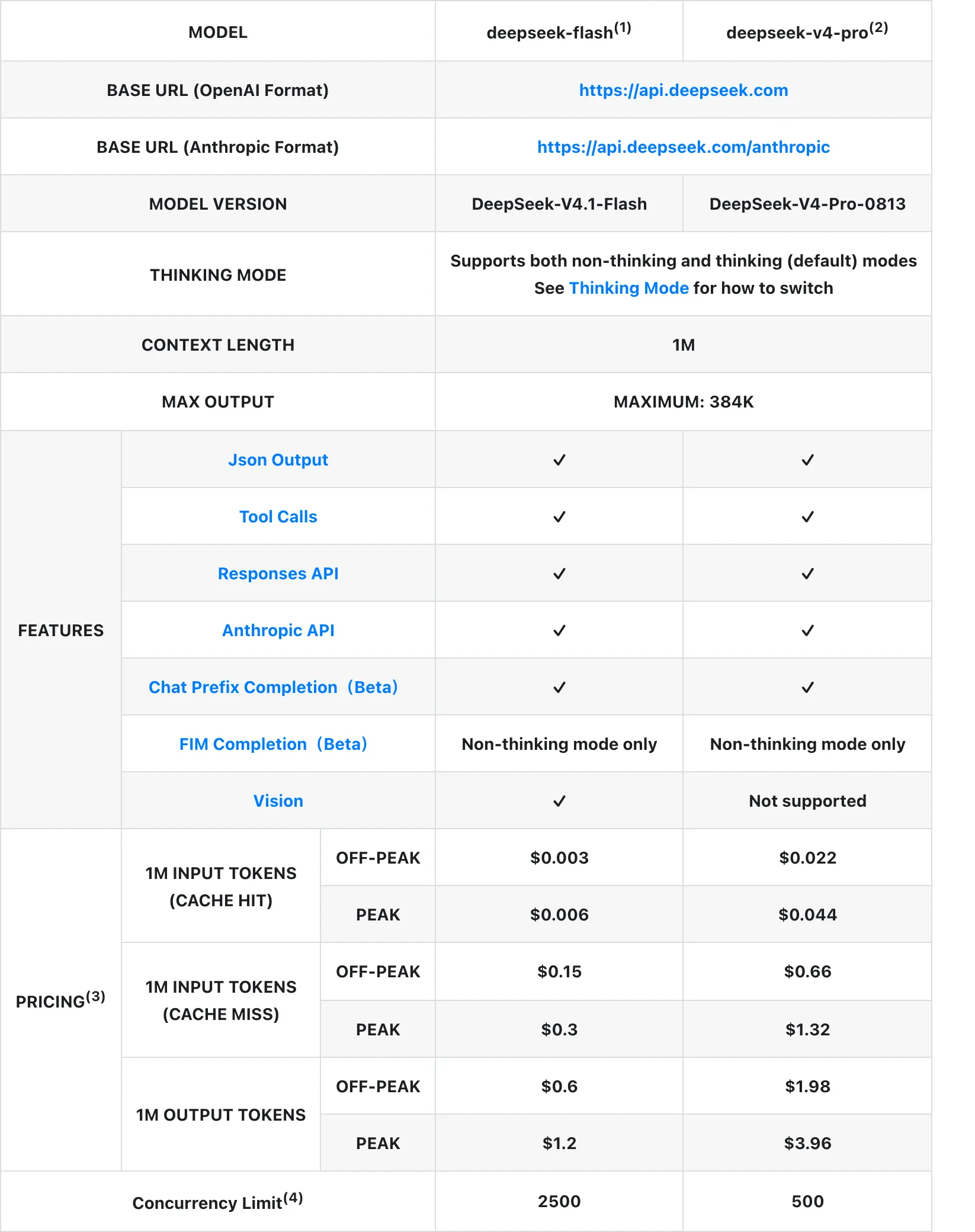 DeepSeek V4.1-Flash 發表:代理任務多項最佳,旗艦同步退役 2 DeepSeek 官方 API 定價頁的 Models & Pricing 表格,列出 deepseek-flash 與 deepseek-v4-pro 兩個模型的輸入輸出價格、快取命中價、上下文長度與並發上限