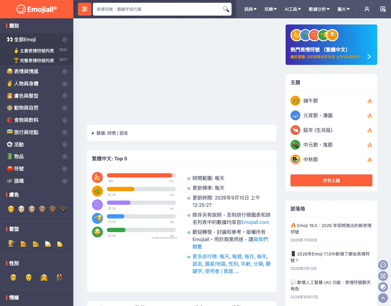 EmojiAll Emoji 詞典實測:查意思、一鍵複製與平台圖下載 3 EmojiAll 繁體中文每日熱門表情符號排行榜,第一名是香蕉 emoji 熱值 100.00