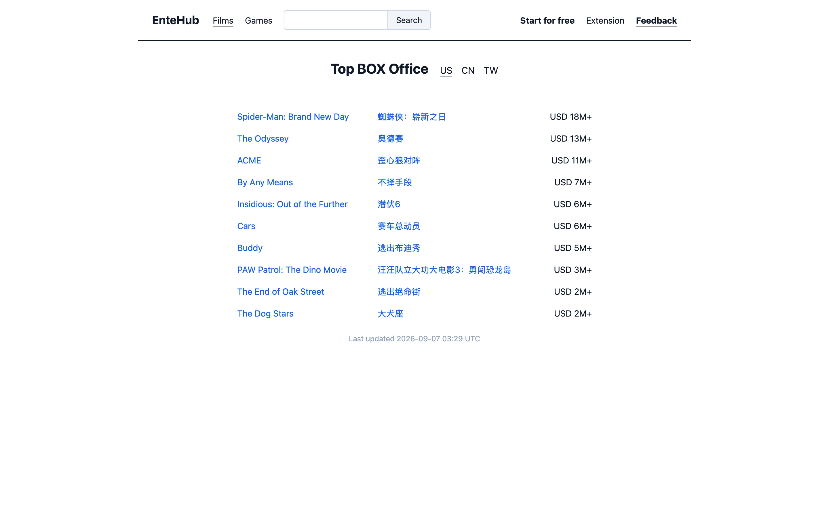EnteHub 是什麼?接棒 Filmbudd 的評分工具,先看清登入門檻 2 EnteHub 官網票房頁的匿名檢視畫面,列出美國、中國大陸、台灣三地的週末票房與英文片名對照,下方標示最後更新時間