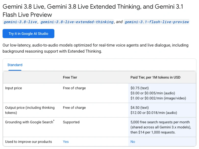 Gemini 3.8 Live 開放 API,語音代理拆成快聊與深想兩款 3 Gemini API 定價頁截圖,Gemini 3.8 Live、Extended Thinking 與 3.1 Flash Live Preview 共用同一張價目卡,音訊輸入每分鐘 0.005 美元、音訊輸出每分鐘 0.018 美元,文字輸出含思考 tokens 每百萬 4.50 美元,免費層的 Used to improve our products 欄位為 Yes