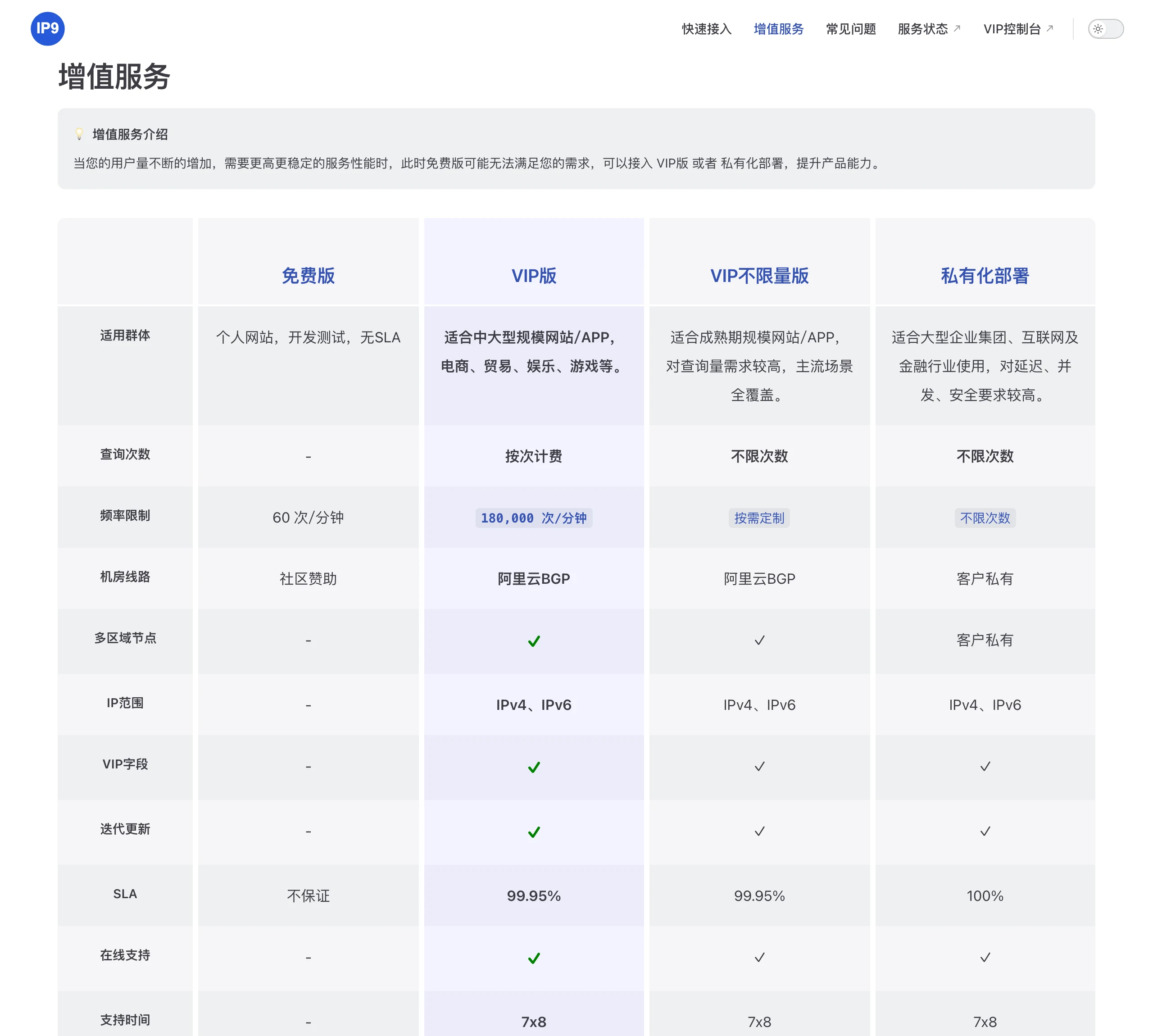 IP9 免費 IP 歸屬地查詢 API 實測,一支 curl 查出城市與電信商 3 IP9 增值服務頁的方案對照表,比較免費版、VIP 版、VIP 不限量版與私有化部署的頻率限制、SLA 與價格差異