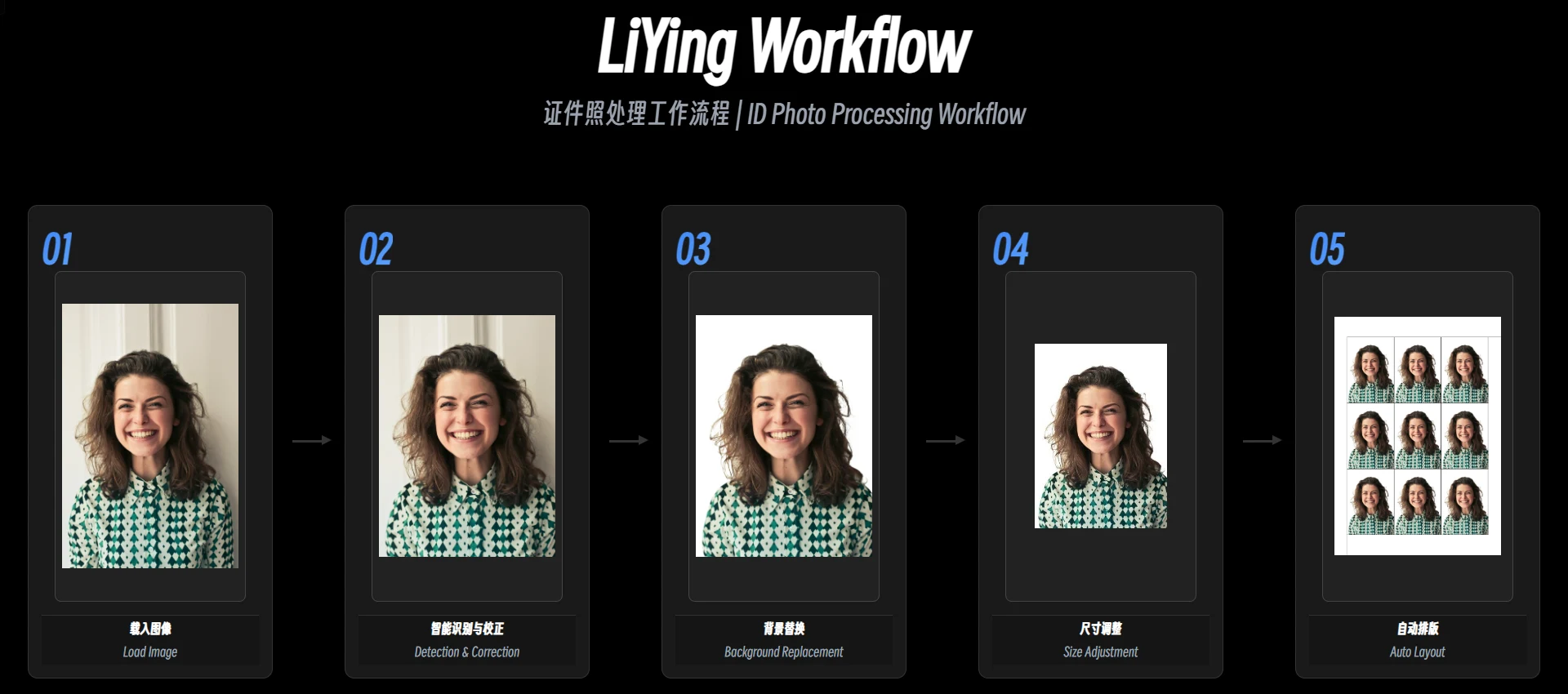 LiYing 開源證件照工具實測:照片本機完成換底色與相紙排版 3 LiYing 官方工作流程圖,顯示從輸入照片到人臉偵測、背景替換、裁切與相紙排版的處理鏈